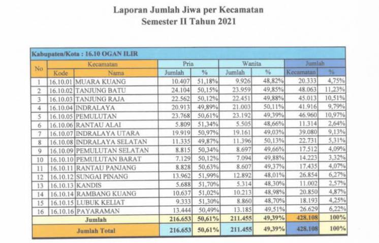 Laporan Jumlah Jiwa per Kecamatan di Kabupaten Ogan IlirSemester II Tahun 2021